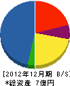 倉田工務店 貸借対照表 2012年12月期