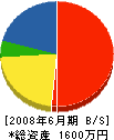平賀建設 貸借対照表 2008年6月期