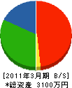 成田建設 貸借対照表 2011年3月期