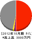 永井建設 損益計算書 2012年10月期