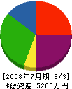 富士橋梁 貸借対照表 2008年7月期