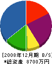 三共工務店 貸借対照表 2008年12月期