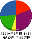 姫路装飾 貸借対照表 2010年3月期