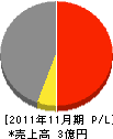 松田設備工業 損益計算書 2011年11月期