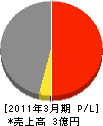 富山土木 損益計算書 2011年3月期