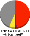 小嶋建設 損益計算書 2011年4月期