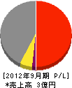 原田建設 損益計算書 2012年9月期
