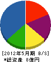 金井工事 貸借対照表 2012年5月期
