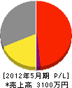 大川電気興業 損益計算書 2012年5月期