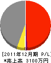 鞍田組 損益計算書 2011年12月期