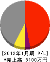 朝川産業 損益計算書 2012年1月期