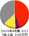 渡辺硝子建材 損益計算書 2010年4月期