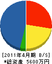 滝沢組 貸借対照表 2011年4月期