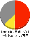 斎藤工業 損益計算書 2011年3月期