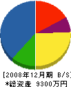 竹内電建 貸借対照表 2008年12月期