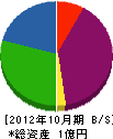 藤田電工 貸借対照表 2012年10月期
