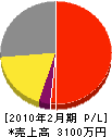 山田塗装 損益計算書 2010年2月期
