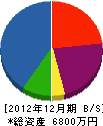 八郎潟工務店 貸借対照表 2012年12月期