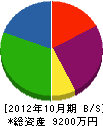 山晃電設 貸借対照表 2012年10月期