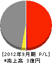 南日本建設工業 損益計算書 2012年9月期
