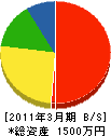 西島木工所 貸借対照表 2011年3月期