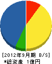 戸田建設 貸借対照表 2012年9月期