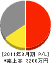鎌田興業 損益計算書 2011年3月期