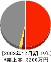 千田産業 損益計算書 2009年12月期