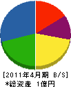 川西技建工業 貸借対照表 2011年4月期
