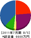 島田材木店 貸借対照表 2011年7月期