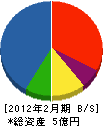 竹田工業 貸借対照表 2012年2月期