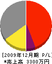 横山工務店 損益計算書 2009年12月期