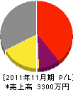 関西電気商会 損益計算書 2011年11月期