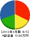 鎌田板金工業 貸借対照表 2012年3月期
