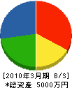 鎌田板金工業 貸借対照表 2010年3月期
