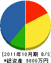 松本建工 貸借対照表 2011年10月期