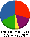伊藤産業 貸借対照表 2011年6月期