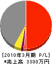 西日本電気工事 損益計算書 2010年3月期