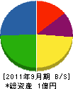 成瀬電気工務店 貸借対照表 2011年9月期