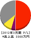 富山設備サービス 損益計算書 2012年3月期