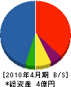 奥滝電気 貸借対照表 2010年4月期