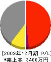 野村電業社 損益計算書 2009年12月期