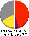 関西電気商会 損益計算書 2012年11月期