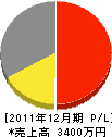 栄信塗防 損益計算書 2011年12月期
