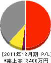 辻田電設 損益計算書 2011年12月期