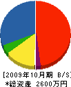 髙田建設 貸借対照表 2009年10月期