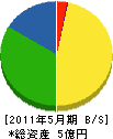 竹井建設 貸借対照表 2011年5月期
