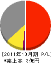 鈴木電気工事 損益計算書 2011年10月期