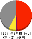 昭和プラント 損益計算書 2011年3月期