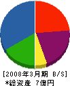 松本工業 貸借対照表 2008年3月期